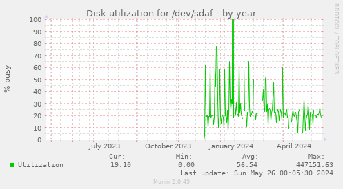 Disk utilization for /dev/sdaf