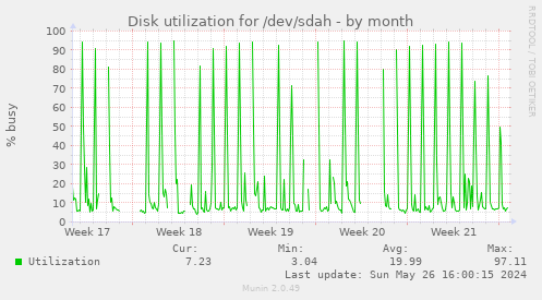 Disk utilization for /dev/sdah
