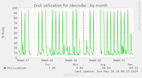 Disk utilization for /dev/sdai