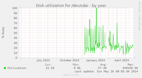 Disk utilization for /dev/sdai