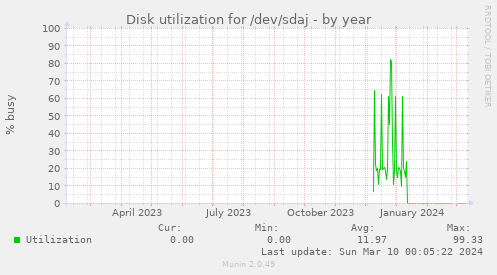 Disk utilization for /dev/sdaj
