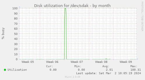 Disk utilization for /dev/sdak