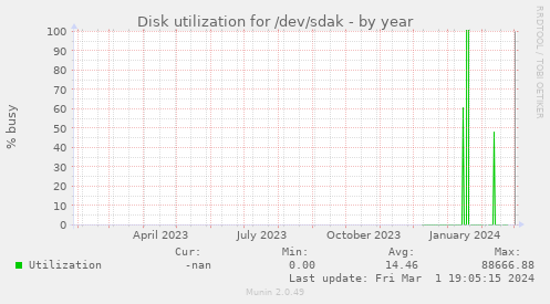 Disk utilization for /dev/sdak