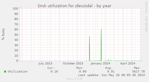 Disk utilization for /dev/sdal