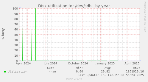Disk utilization for /dev/sdb
