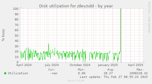 Disk utilization for /dev/sdd