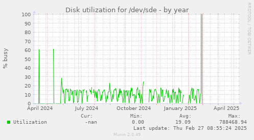 Disk utilization for /dev/sde