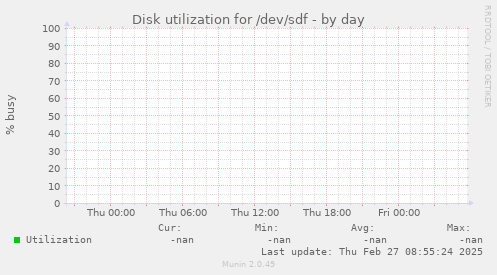 Disk utilization for /dev/sdf