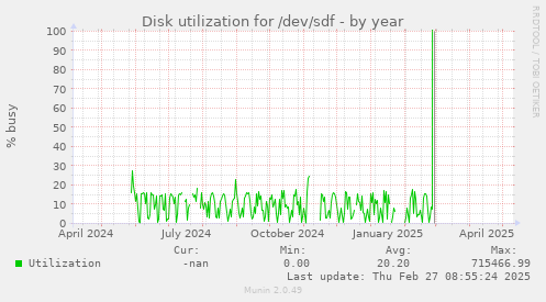 Disk utilization for /dev/sdf