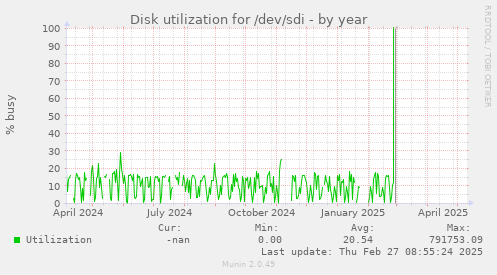 Disk utilization for /dev/sdi