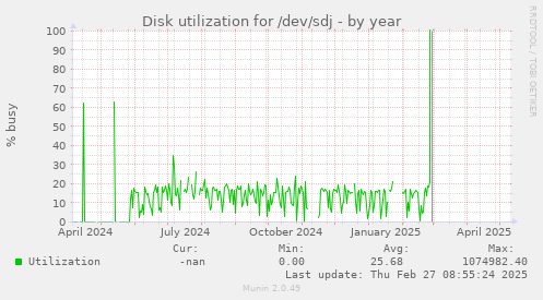 Disk utilization for /dev/sdj