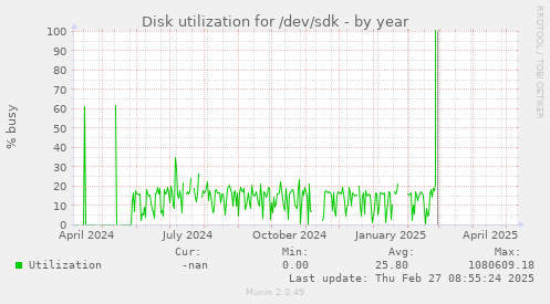 Disk utilization for /dev/sdk