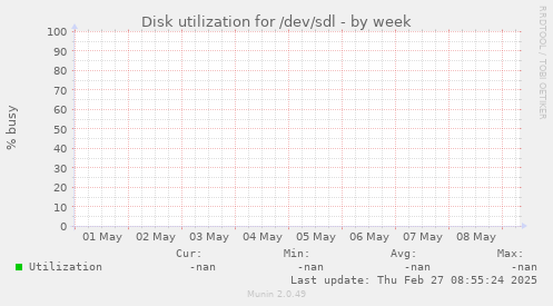 Disk utilization for /dev/sdl