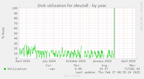 Disk utilization for /dev/sdl