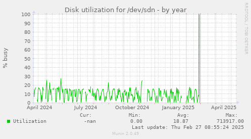 Disk utilization for /dev/sdn