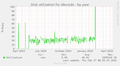 Disk utilization for /dev/sdo