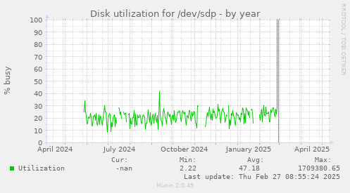 Disk utilization for /dev/sdp