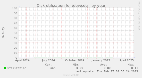 Disk utilization for /dev/sdq