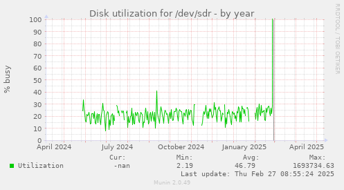 Disk utilization for /dev/sdr