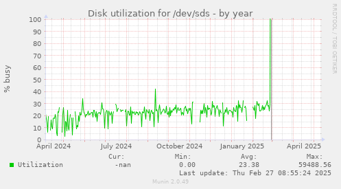 Disk utilization for /dev/sds