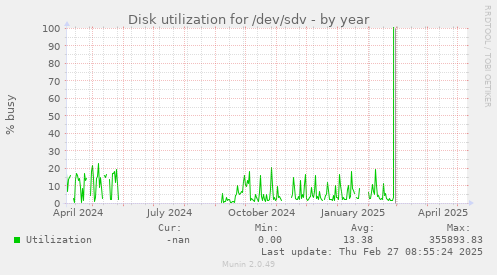 Disk utilization for /dev/sdv