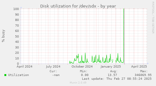 Disk utilization for /dev/sdx