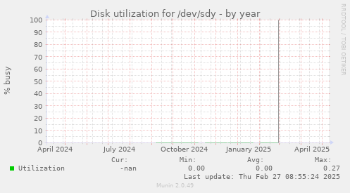 Disk utilization for /dev/sdy