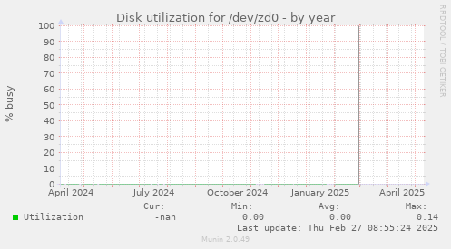 Disk utilization for /dev/zd0