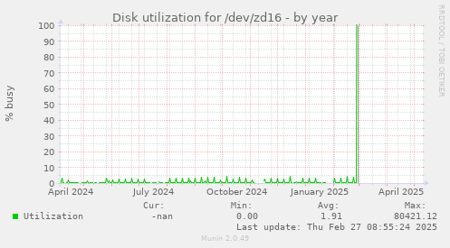 Disk utilization for /dev/zd16