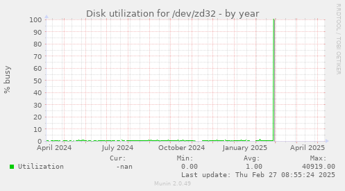 Disk utilization for /dev/zd32