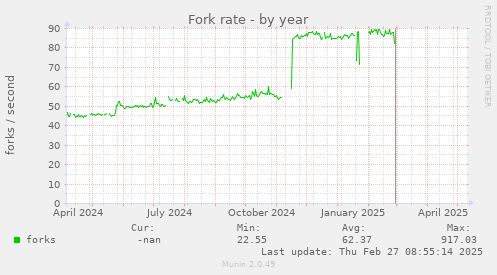Fork rate