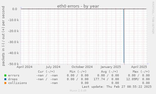 eth0 errors