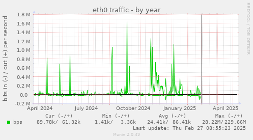 eth0 traffic