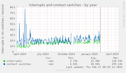 Interrupts and context switches