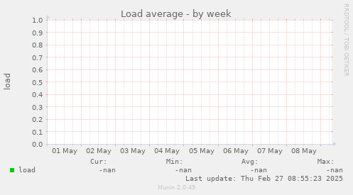 Load average