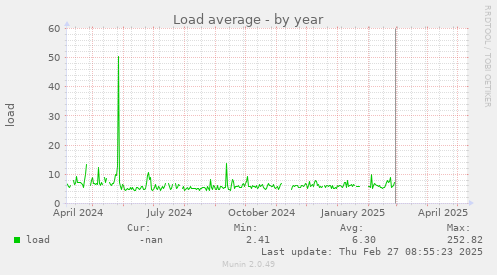 Load average