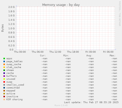 Memory usage