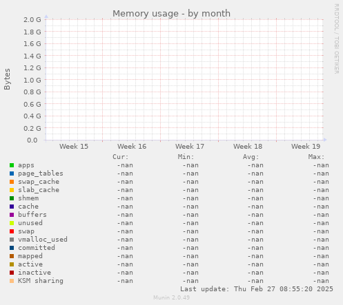 Memory usage