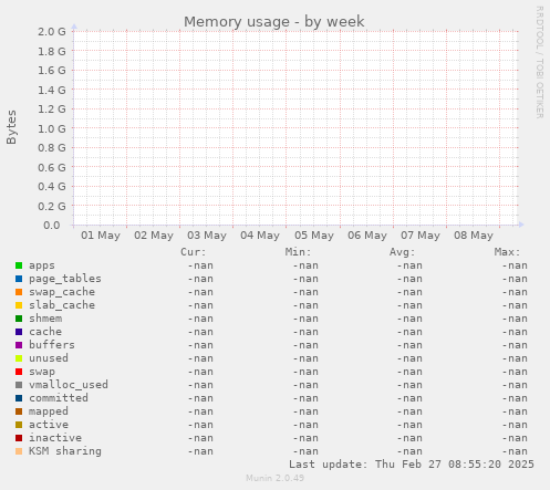 Memory usage