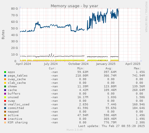 Memory usage