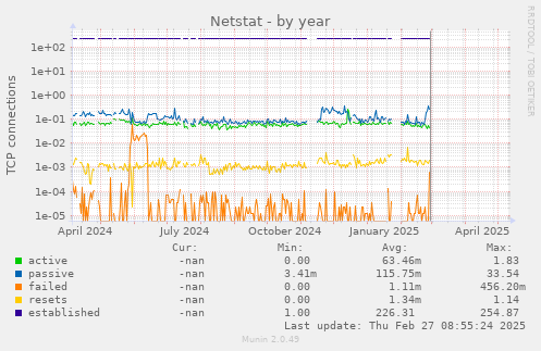 Netstat