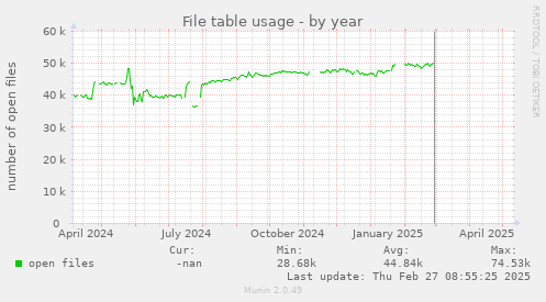 File table usage