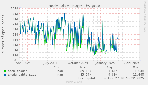 Inode table usage