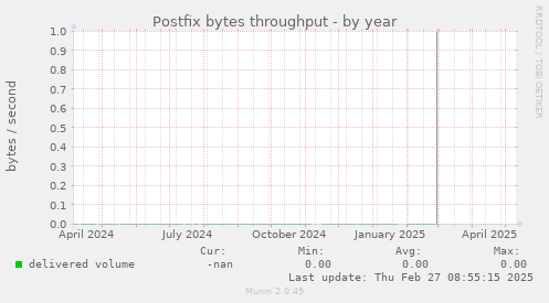 Postfix bytes throughput