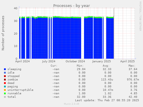 Processes
