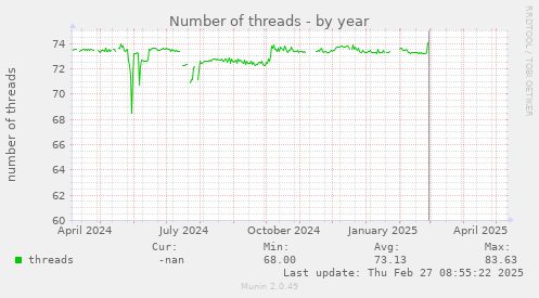 Number of threads