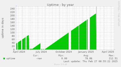 Uptime