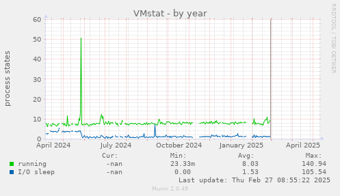 VMstat
