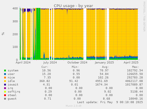 CPU usage