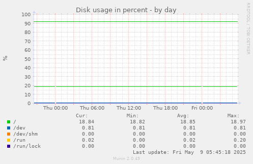 Disk usage in percent
